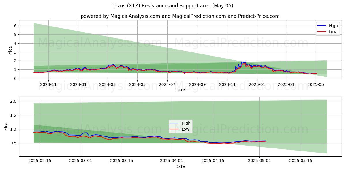  Tezo (XTZ) Support and Resistance area (05 May) 