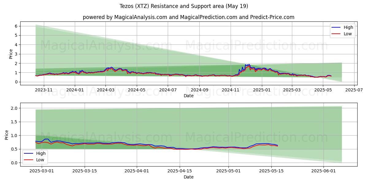 Tezos (XTZ) Support and Resistance area (19 May) 
