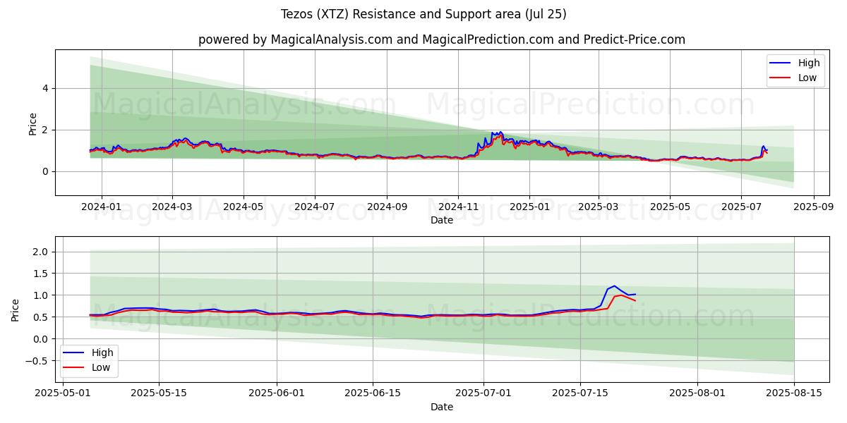  تيزوس (XTZ) Support and Resistance area (24 Jul) 