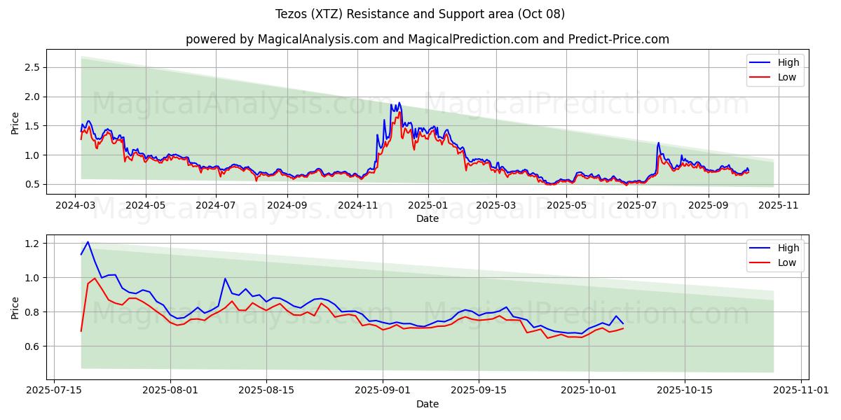  Tezos (XTZ) Support and Resistance area (07 Oct) 