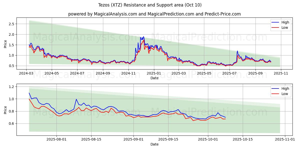  Tezos (XTZ) Support and Resistance area (09 Oct) 