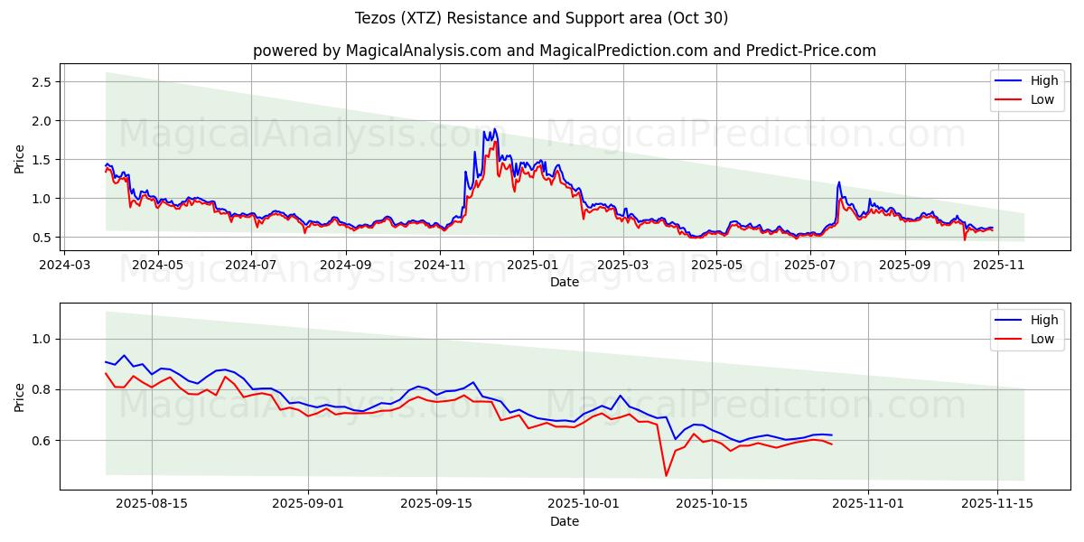  Tezos (XTZ) Support and Resistance area (29 Oct) 