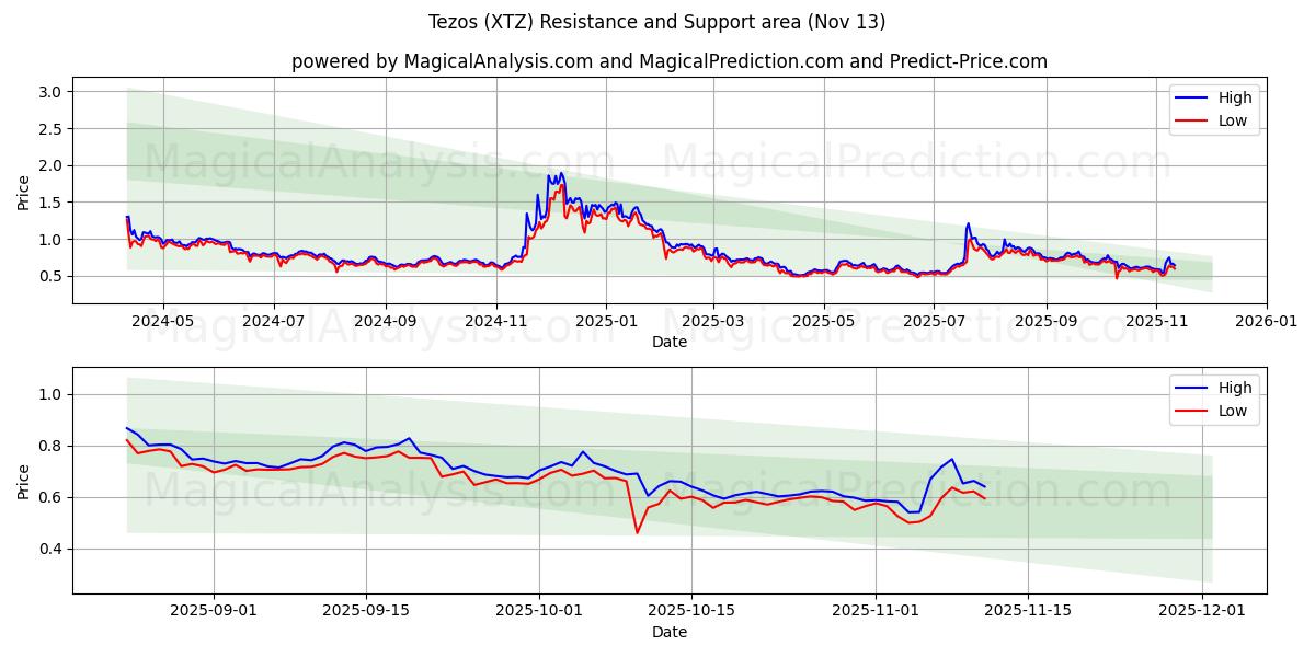  Tezos (XTZ) Support and Resistance area (12 Nov) 