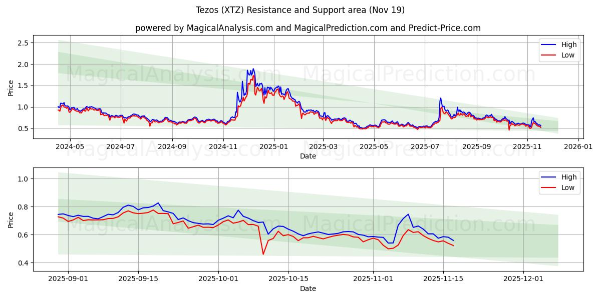  تزوس (XTZ) Support and Resistance area (18 Nov) 