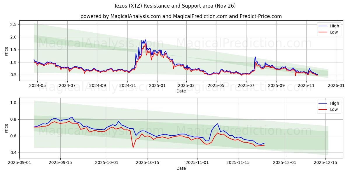  Tezos (XTZ) Support and Resistance area (24 Nov) 