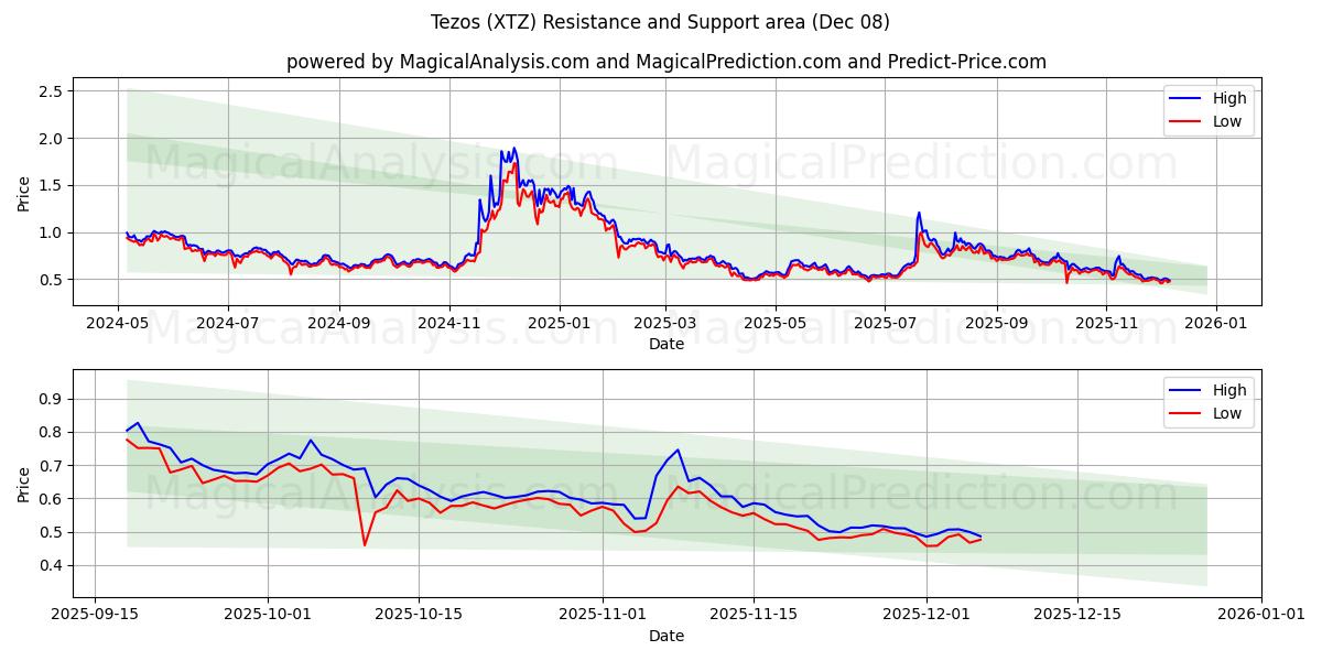  Tezos (XTZ) Support and Resistance area (07 Dec) 