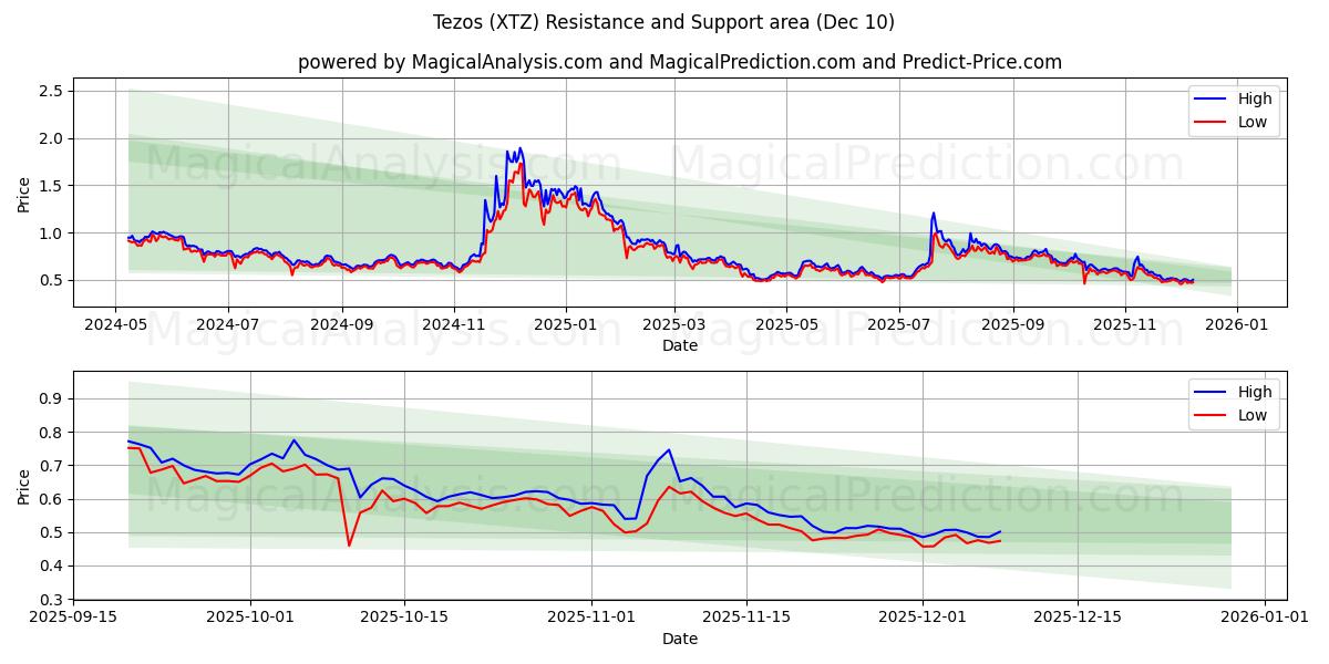  Tezo's (XTZ) Support and Resistance area (09 Dec) 