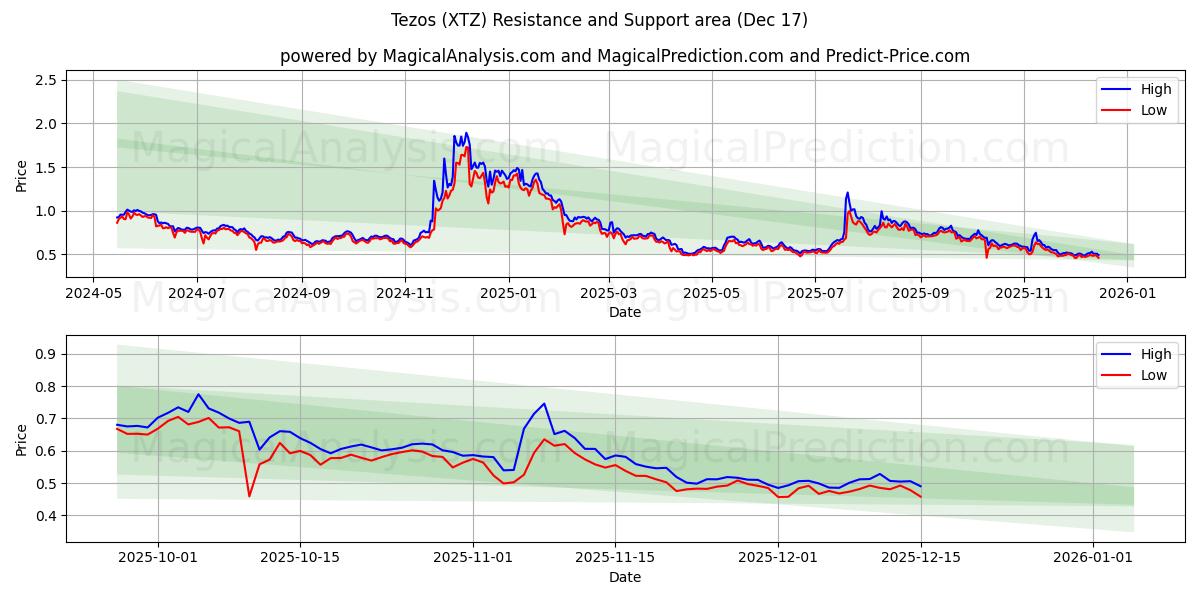  Tezos (XTZ) Support and Resistance area (16 Dec) 