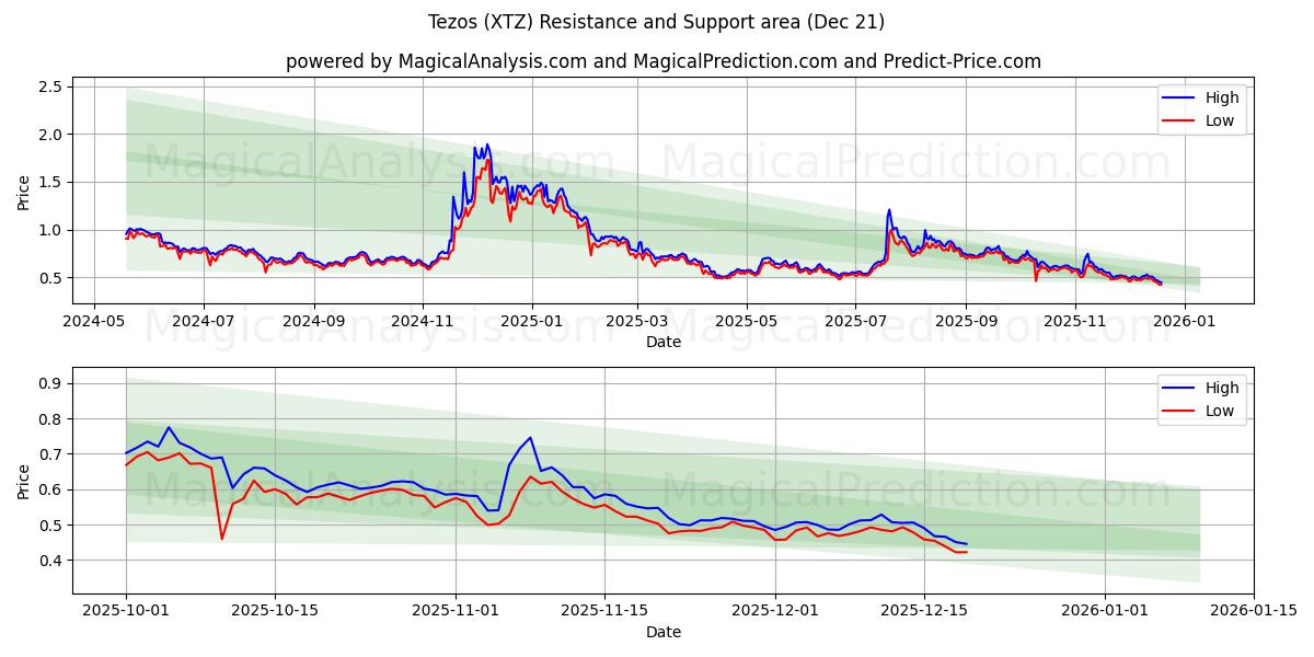  Tezos (XTZ) Support and Resistance area (20 Dec) 