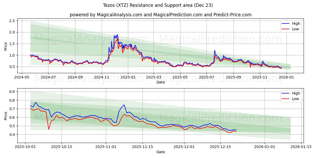  Tezos (XTZ) Support and Resistance area (22 Dec) 