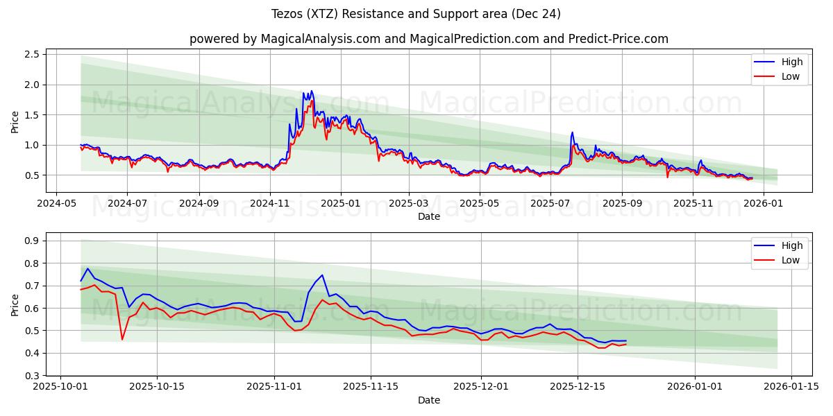  Tezos (XTZ) Support and Resistance area (23 Dec) 
