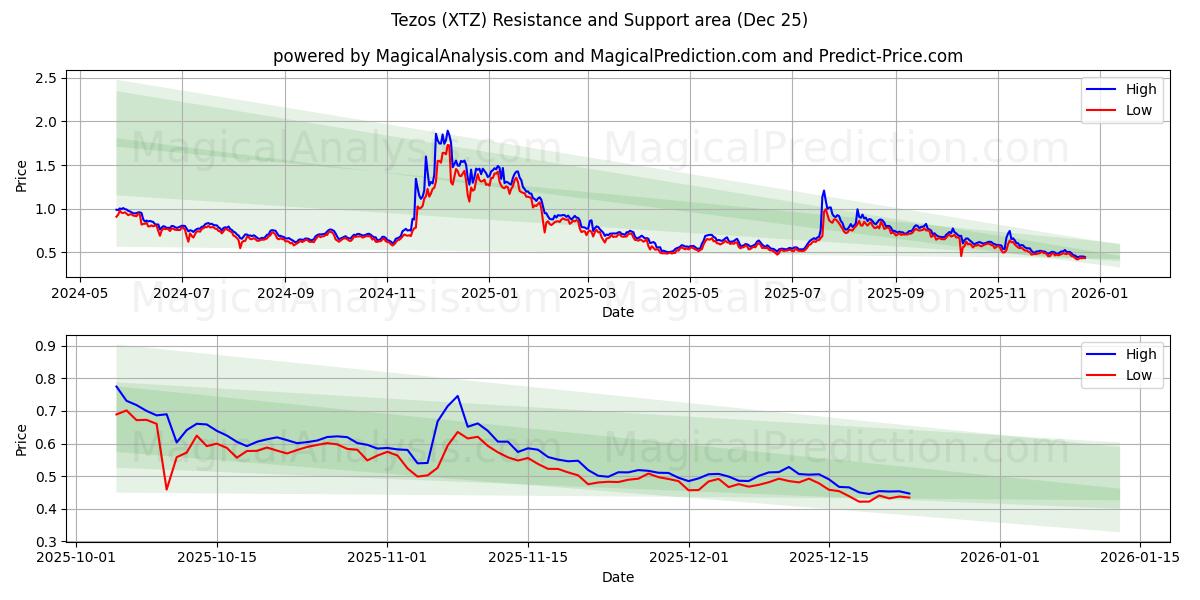  Tezos (XTZ) Support and Resistance area (24 Dec) 