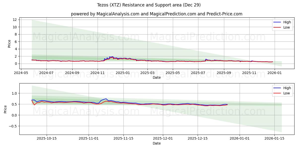  Tezos (XTZ) Support and Resistance area (28 Dec) 