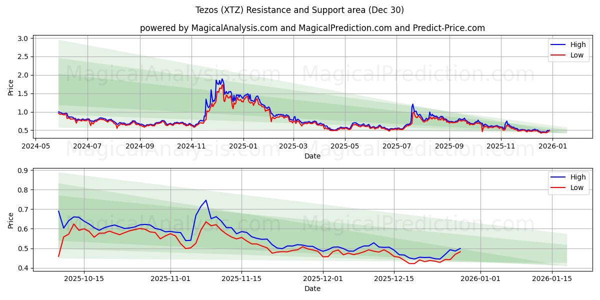  特所思 (XTZ) Support and Resistance area (29 Dec) 