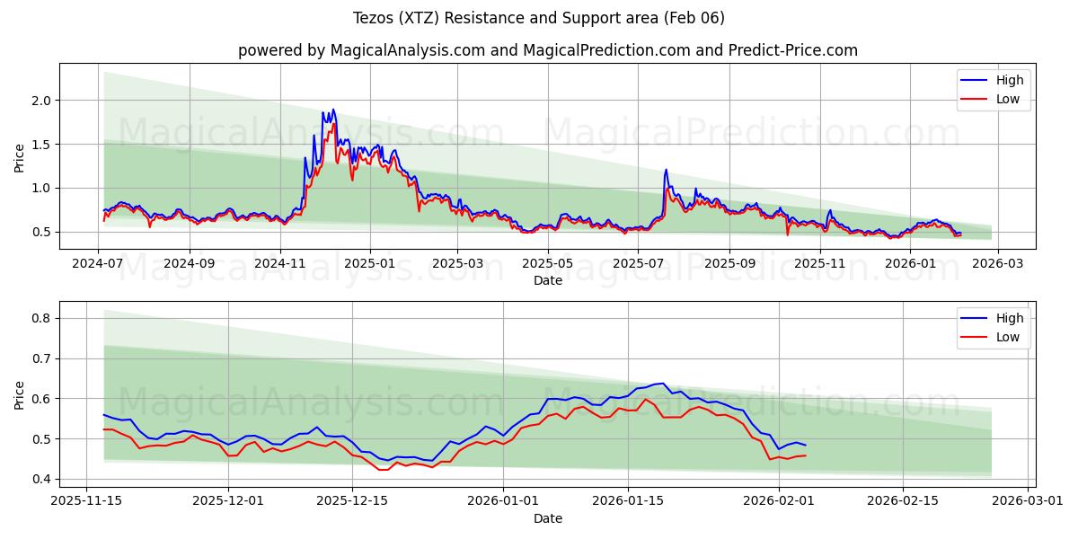  Tezos (XTZ) Support and Resistance area (05 Feb) 