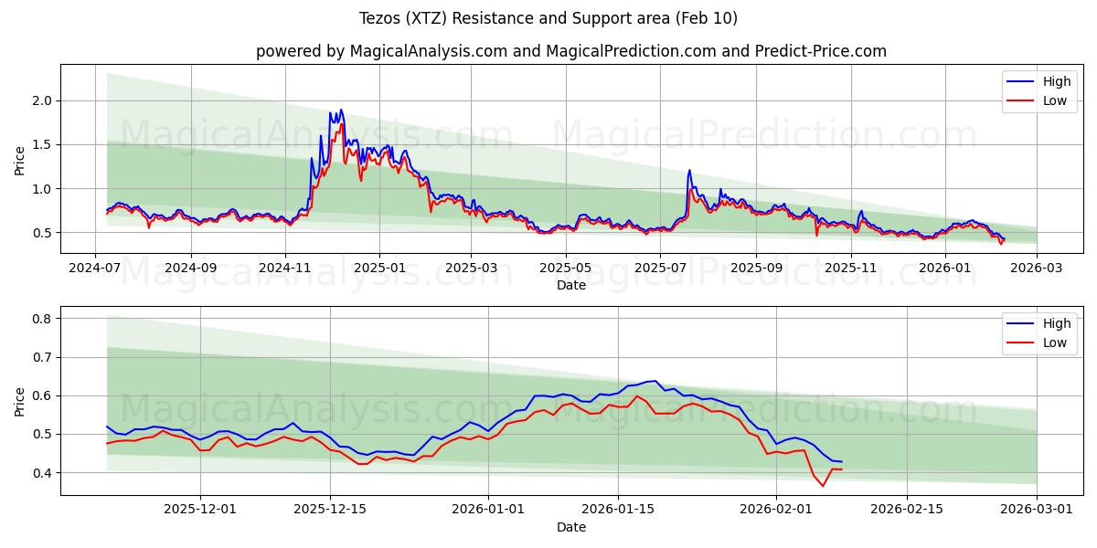  特所思 (XTZ) Support and Resistance area (09 Feb) 