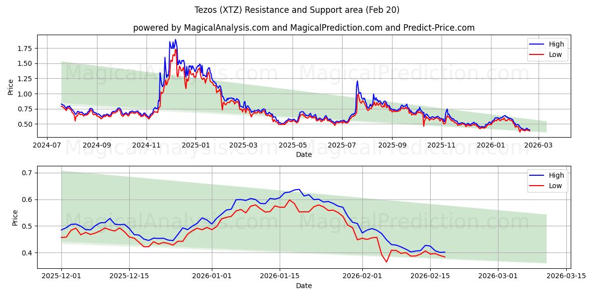  Tezos (XTZ) Support and Resistance area (19 Feb) 