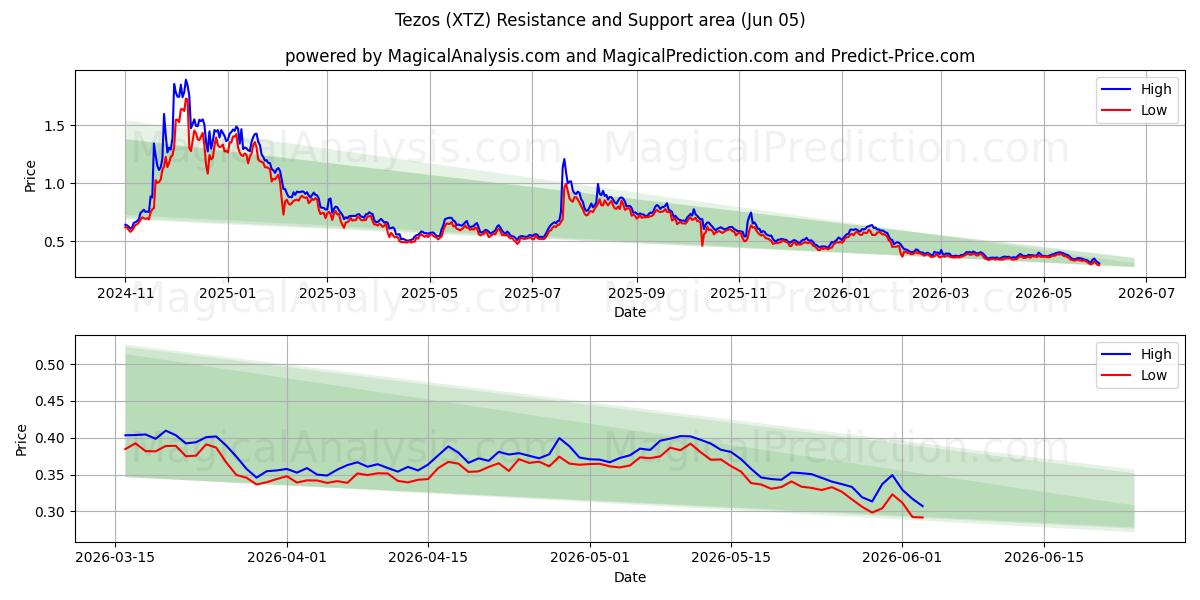 Tezos (XTZ) Support and Resistance area (04 Jun) 