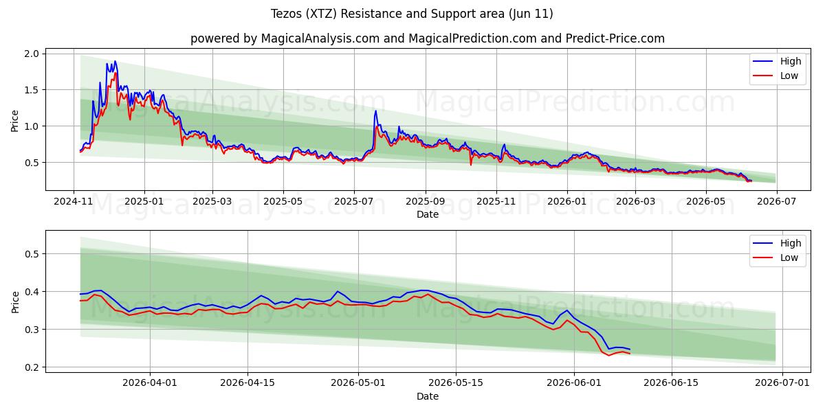  Tezos (XTZ) Support and Resistance area (09 Jun) 