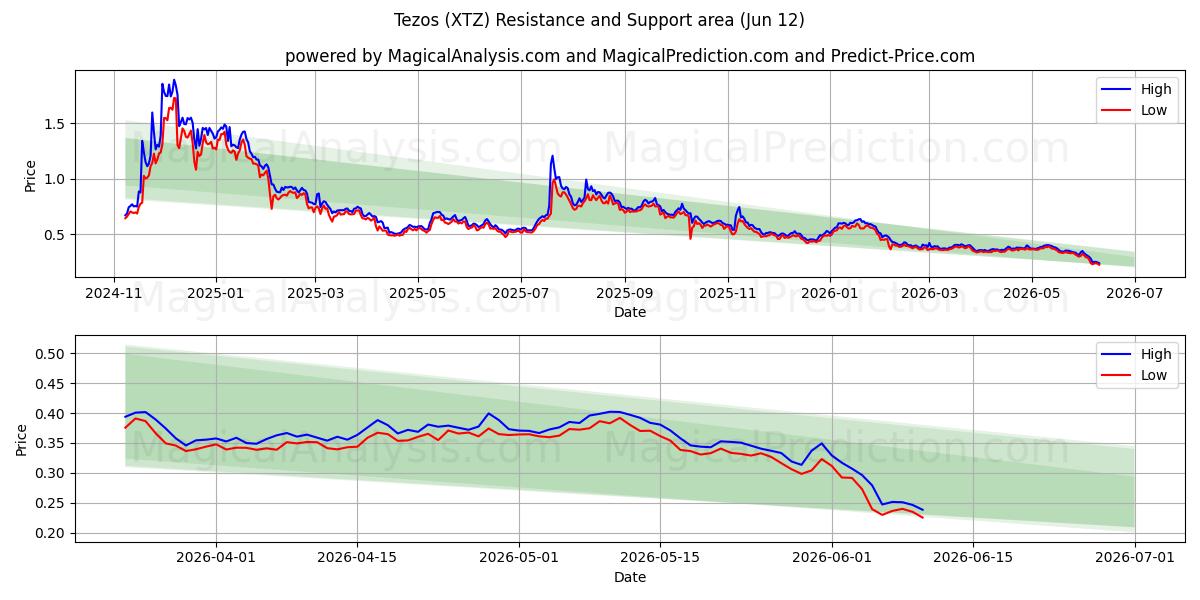  Tezos (XTZ) Support and Resistance area (11 Jun) 