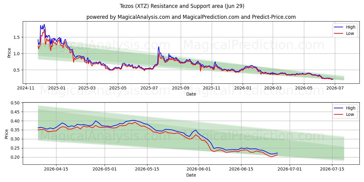  Tezos (XTZ) Support and Resistance area (28 Jun) 