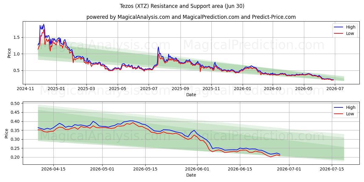  Tezos (XTZ) Support and Resistance area (29 Jun) 