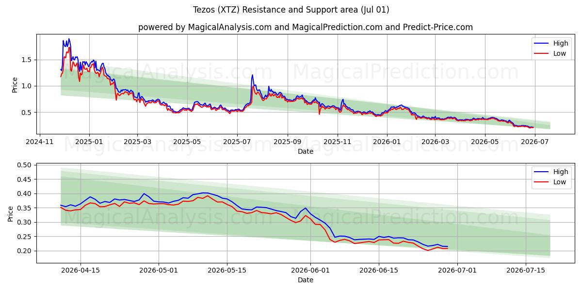  Tezos (XTZ) Support and Resistance area (30 Jun) 