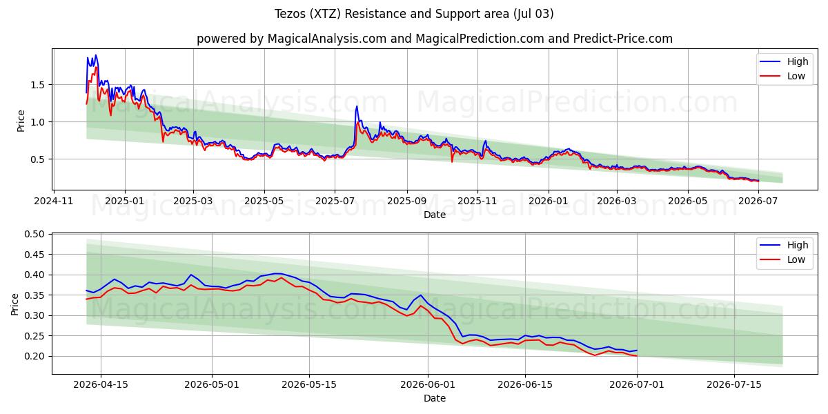  テゾス (XTZ) Support and Resistance area (02 Jul) 