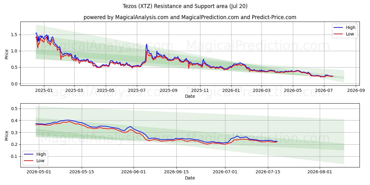  Tezos (XTZ) Support and Resistance area (18 Jul) 