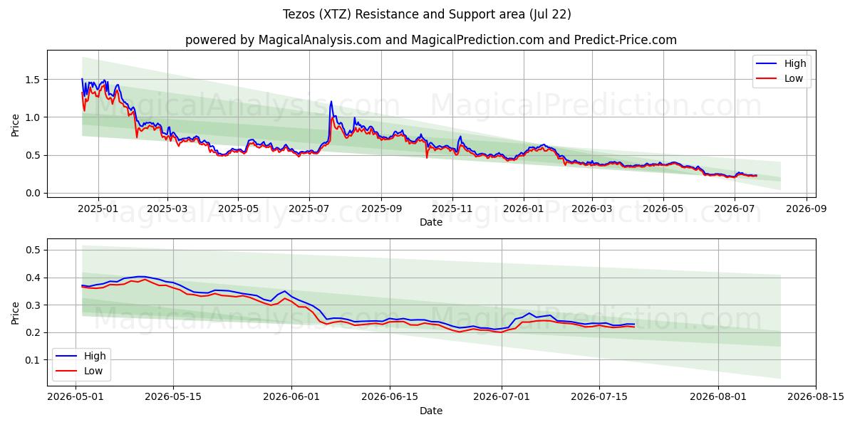  تزوس (XTZ) Support and Resistance area (21 Jul) 