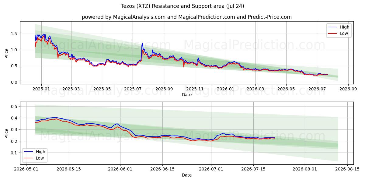  Tezos (XTZ) Support and Resistance area (23 Jul) 