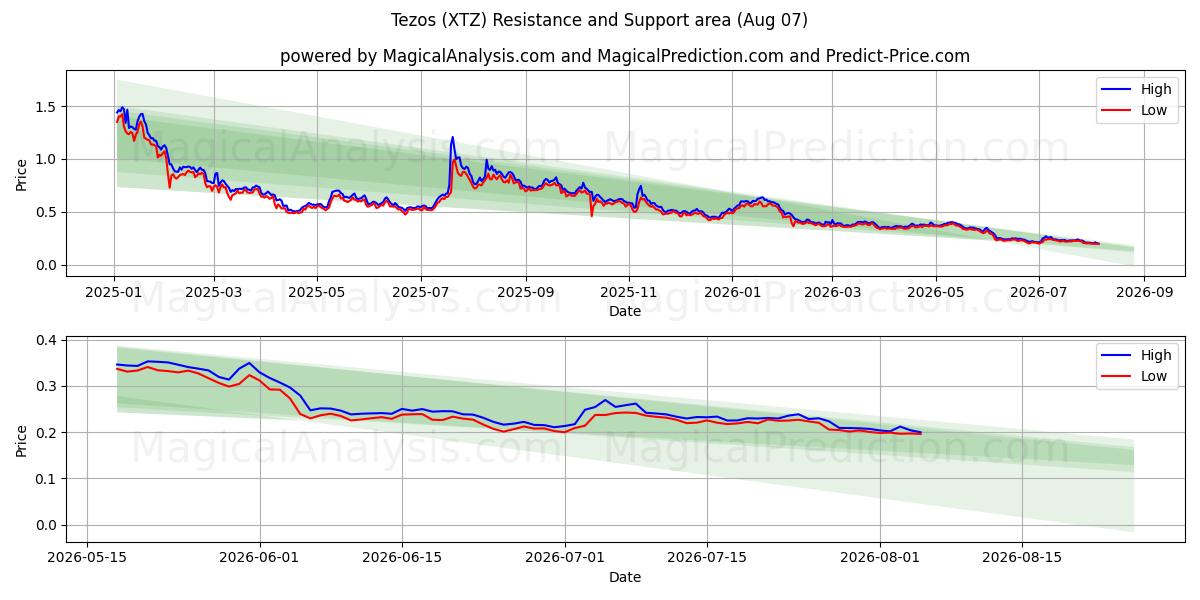 特所思 (XTZ) Support and Resistance area (06 Aug) 