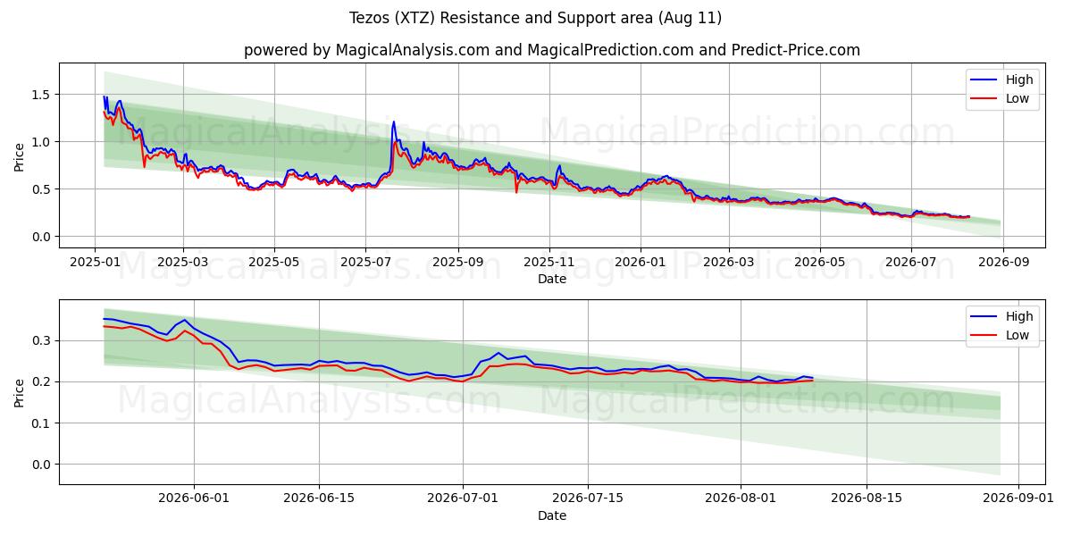 Tezos (XTZ) Support and Resistance area (10 Aug) 