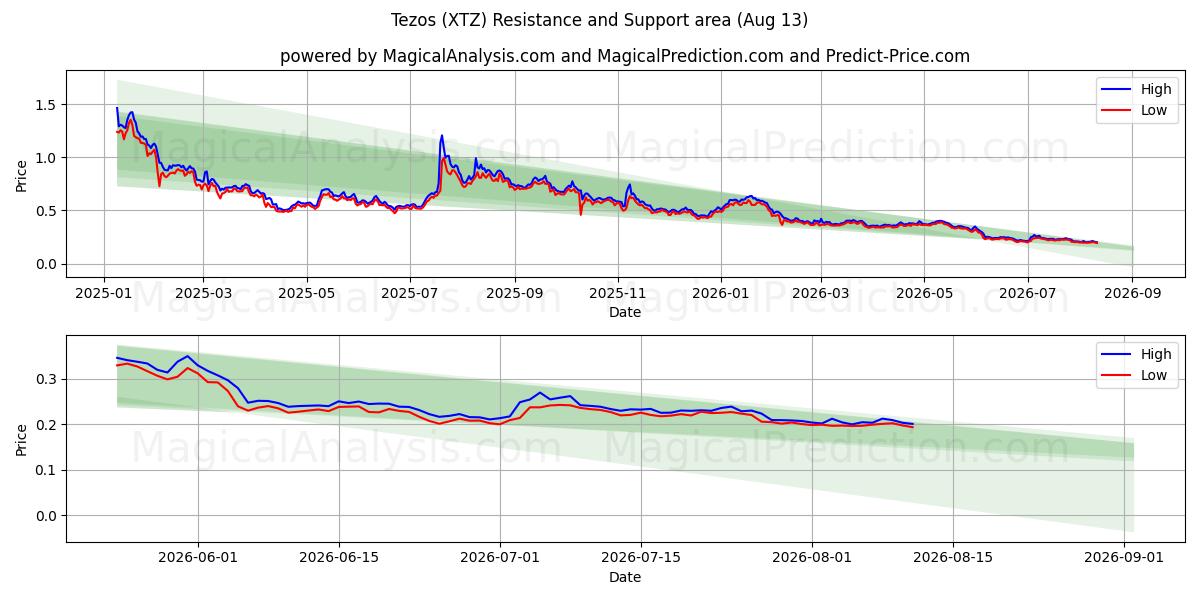  Tezos (XTZ) Support and Resistance area (12 Aug) 