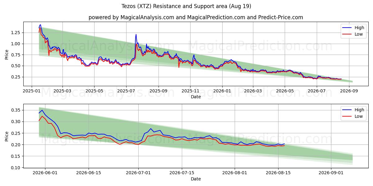  Tezo's (XTZ) Support and Resistance area (15 Aug) 