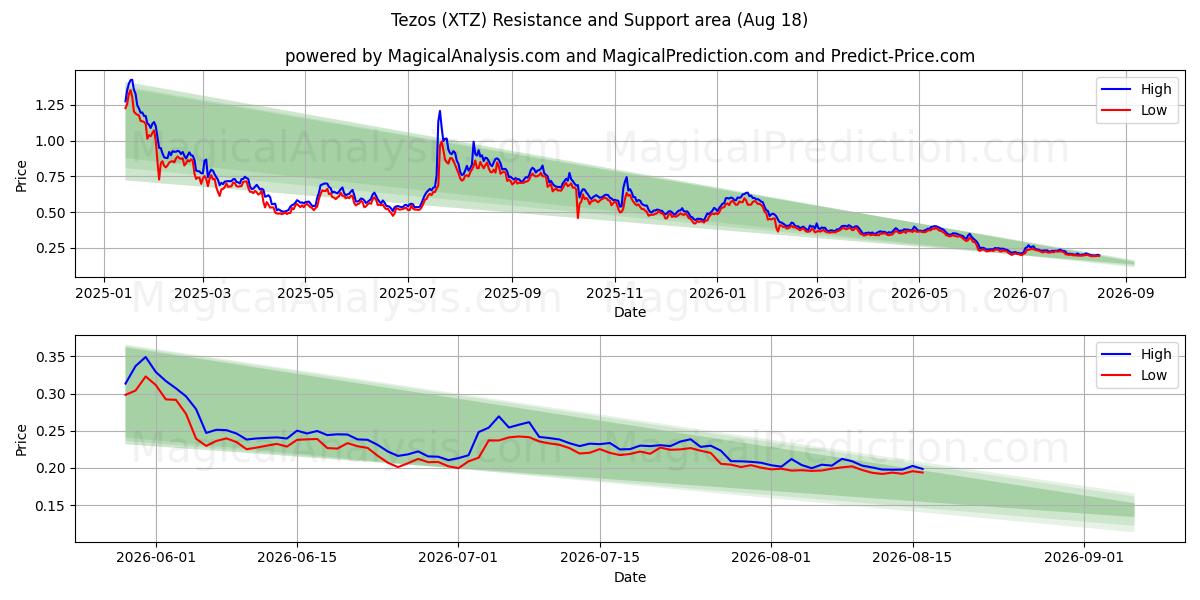  Tezos (XTZ) Support and Resistance area (17 Aug) 