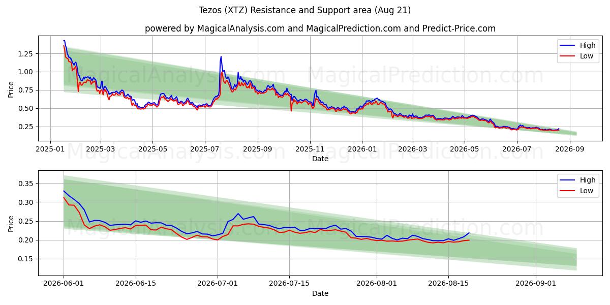 تزوس (XTZ) Support and Resistance area (20 Aug) 