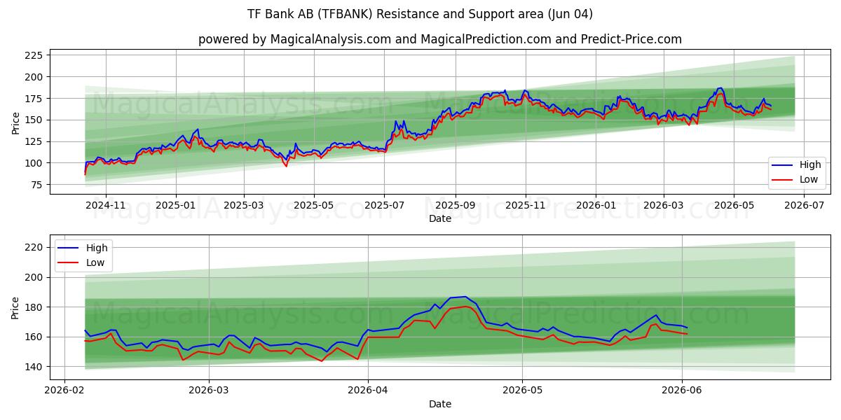  TF Bank AB (TFBANK) Support and Resistance area (03 Jun) 