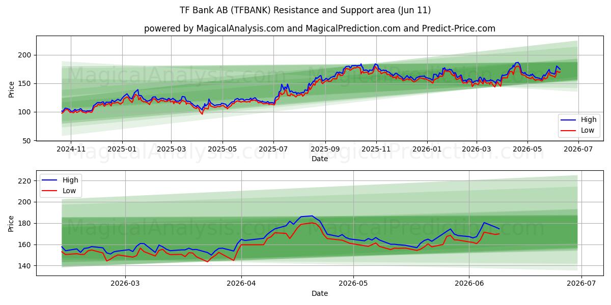  TF Bank AB (TFBANK) Support and Resistance area (08 Jun) 