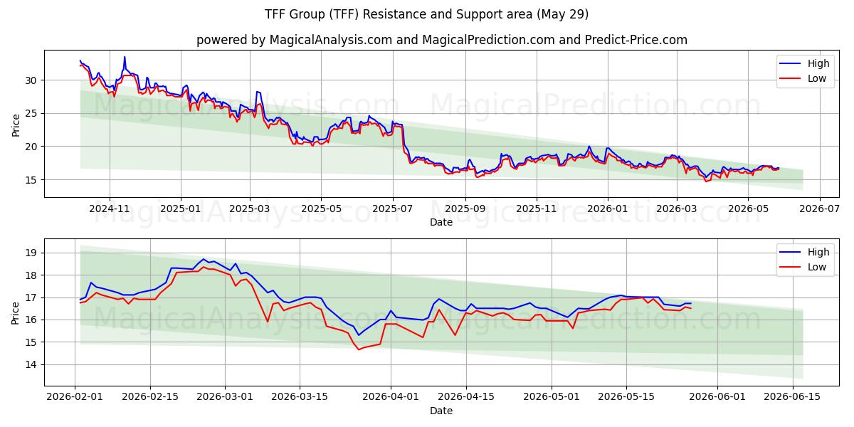  TFF Group (TFF) Support and Resistance area (28 May) 