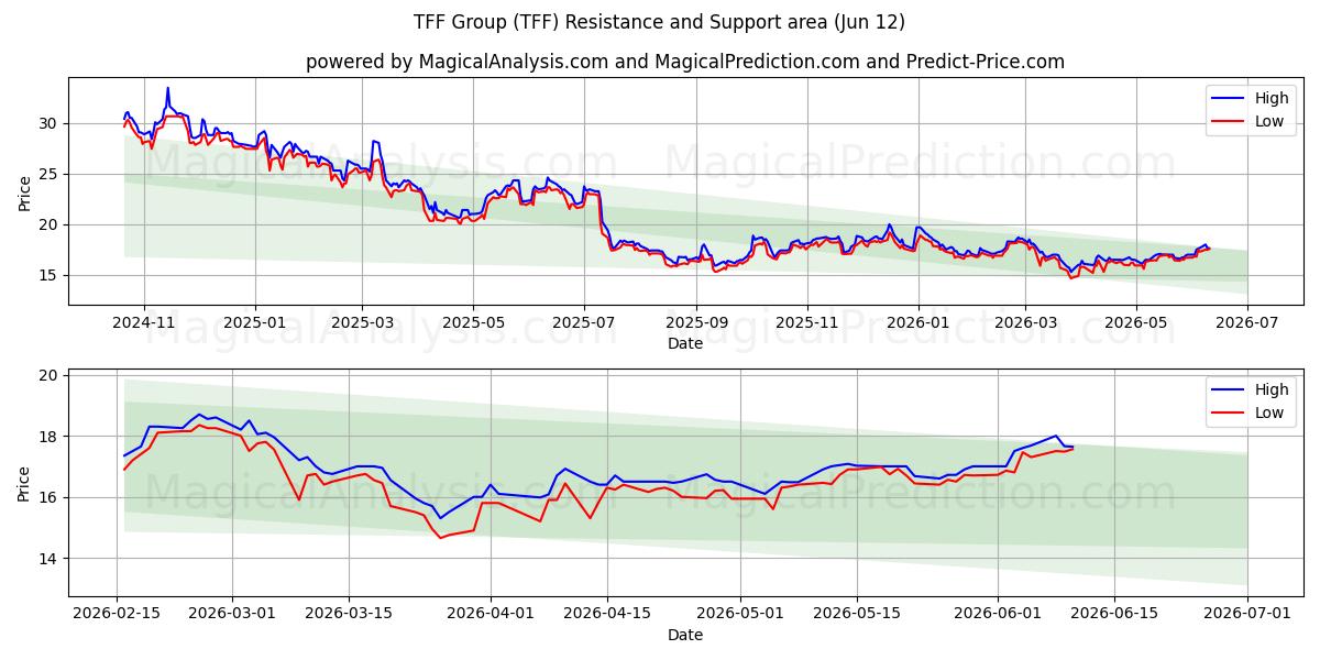  TFF Group (TFF) Support and Resistance area (11 Jun) 