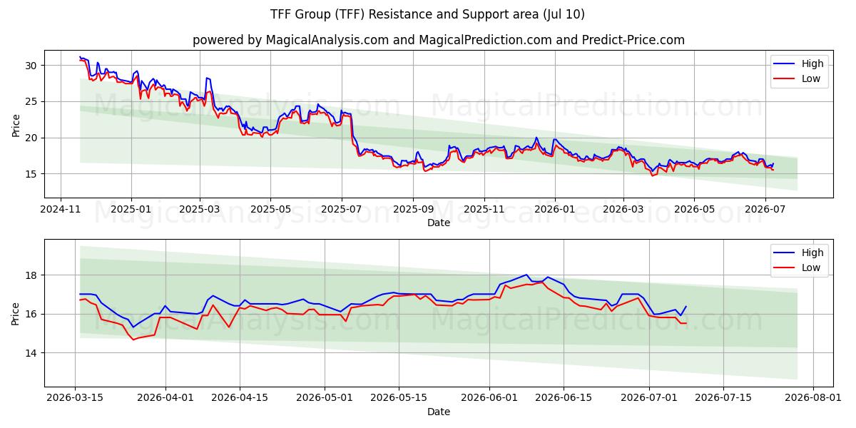  TFF Group (TFF) Support and Resistance area (09 Jul) 