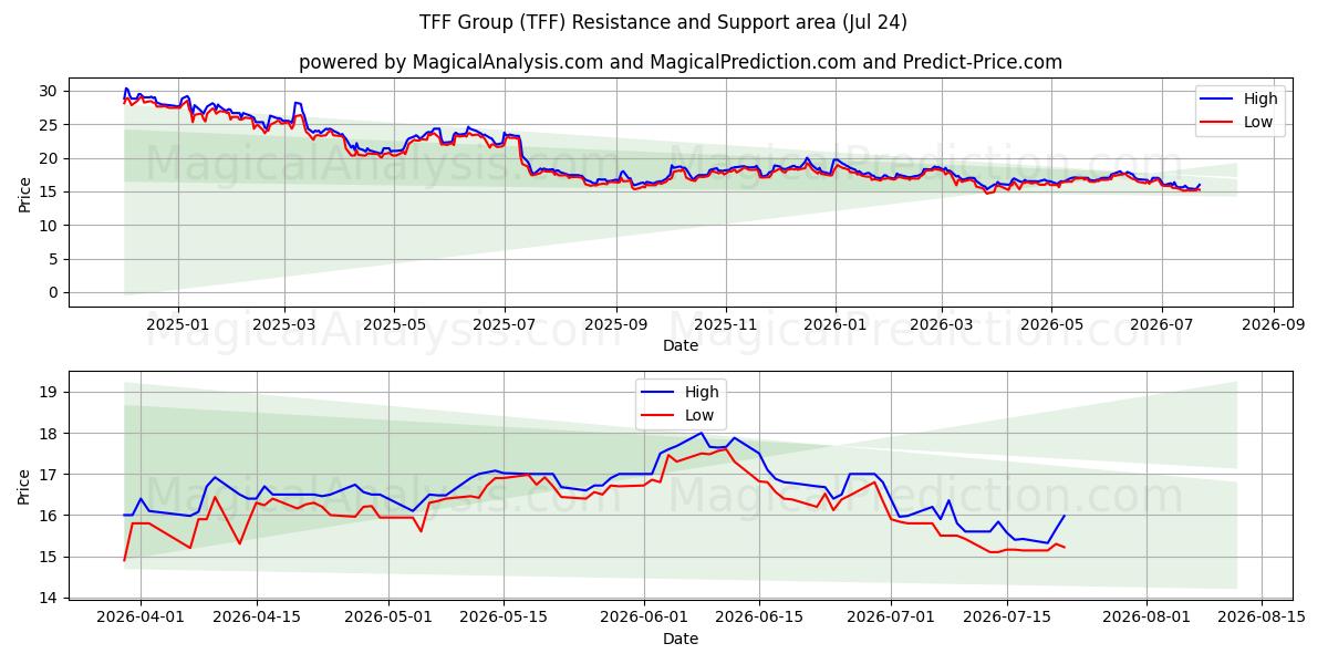  TFF Group (TFF) Support and Resistance area (23 Jul) 