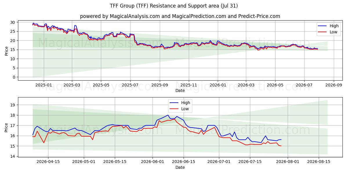  TFF Group (TFF) Support and Resistance area (30 Jul) 