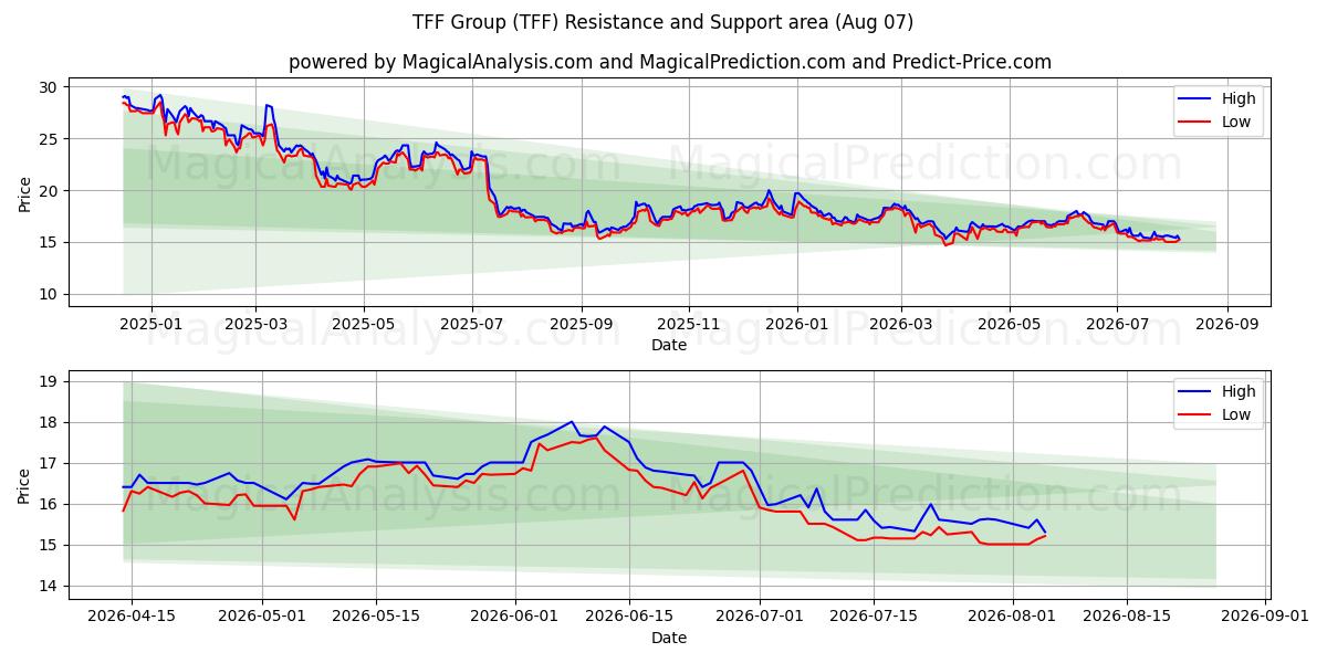  TFF Group (TFF) Support and Resistance area (06 Aug) 