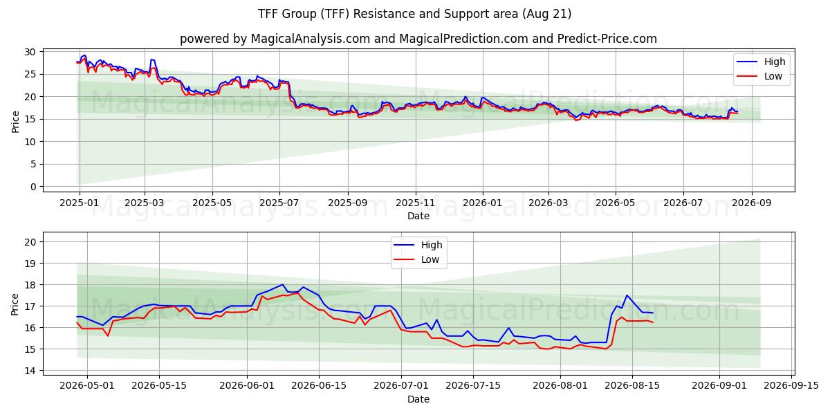  TFF Group (TFF) Support and Resistance area (20 Aug) 