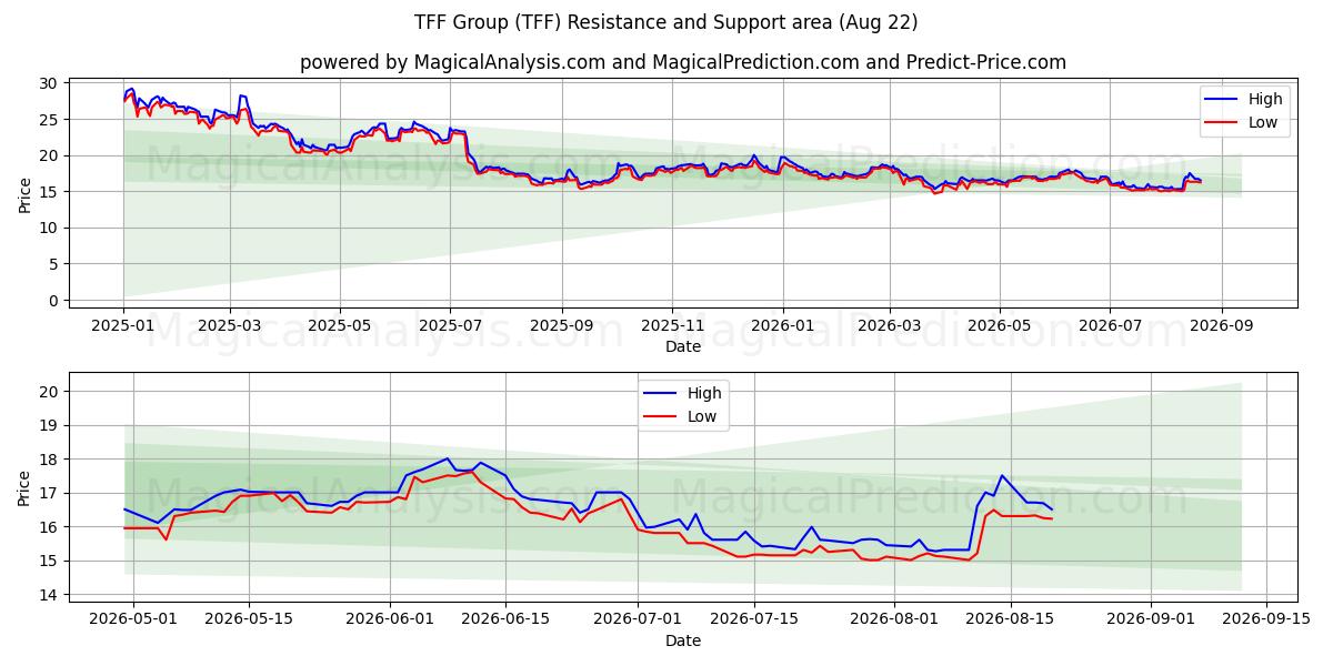  TFF Group (TFF) Support and Resistance area (21 Aug) 