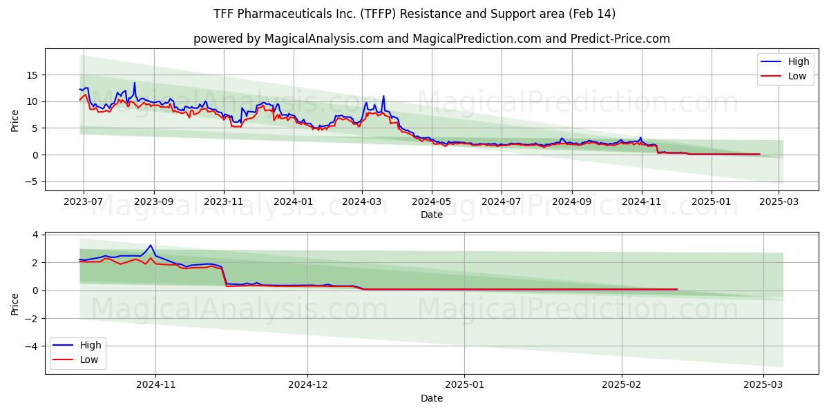  TFF Pharmaceuticals Inc. (TFFP) Support and Resistance area (14 Feb) 