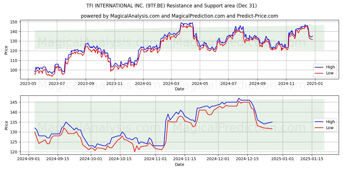  TFI INTERNATIONAL INC. (9TF.BE) Support and Resistance area (31 Dec) 