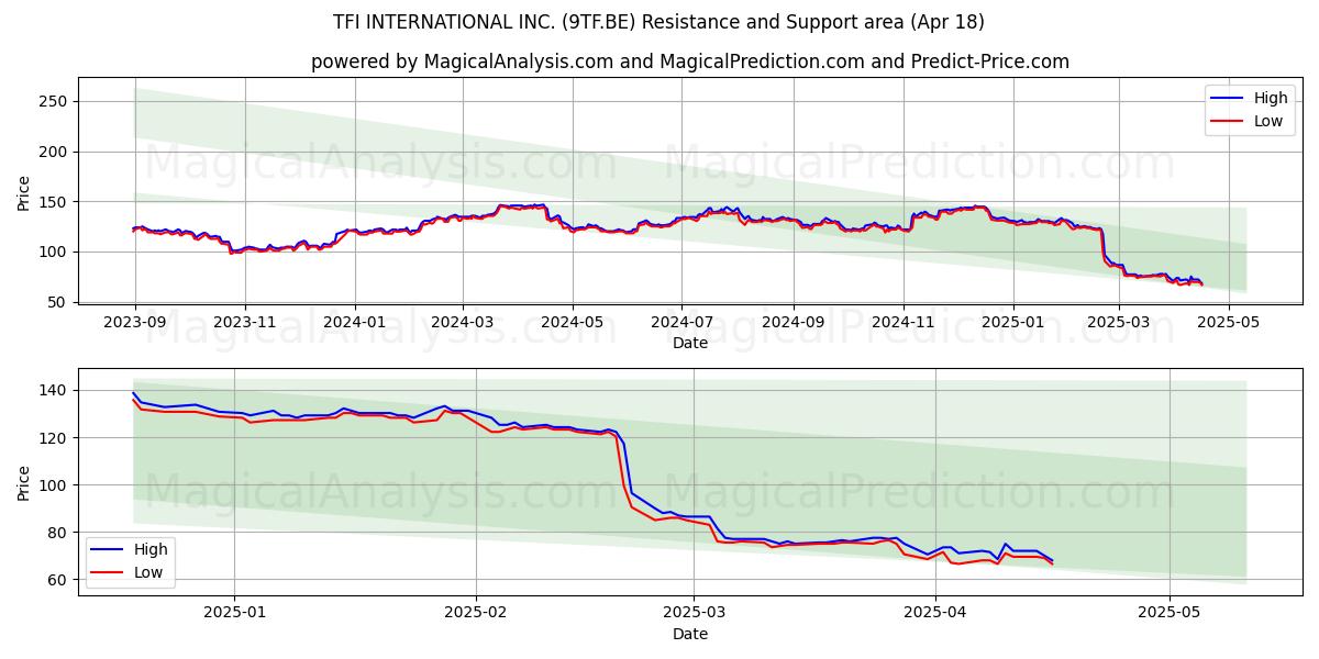  TFI INTERNATIONAL INC. (9TF.BE) Support and Resistance area (18 Apr) 